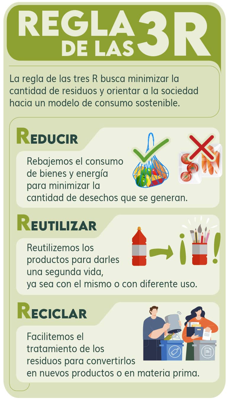 Infografia - regla de las 3 erre del reciclaje